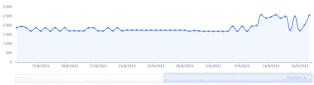 Histórico de preço da 3060 vs 3060TI