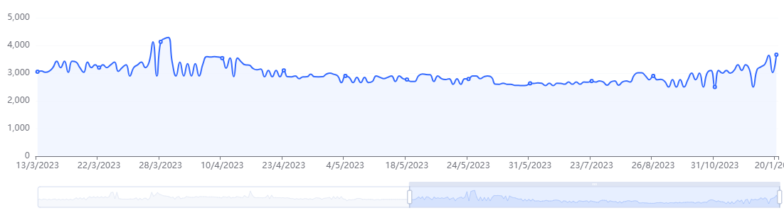 Histórico de preço da 3060 vs 3060TI